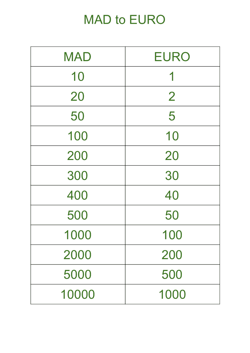 MAD (dirhams) to EURO Converter table