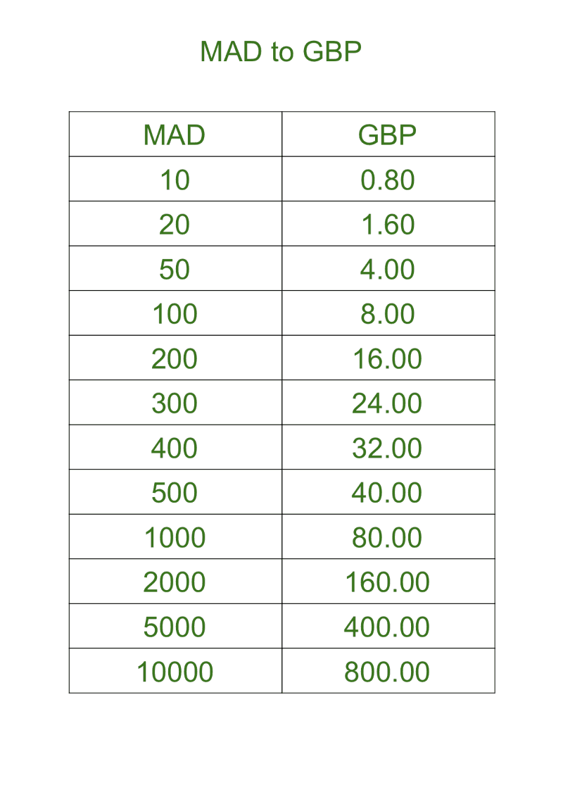MAD (dirhams) to GBP Converter Table (1)